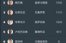 西甲球员：西甲球员被称为最后的传统射手的简单介绍