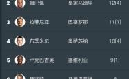 西甲球员：西甲球员被称为最后的传统射手的简单介绍
