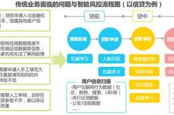 金融风控中的人工智能应用