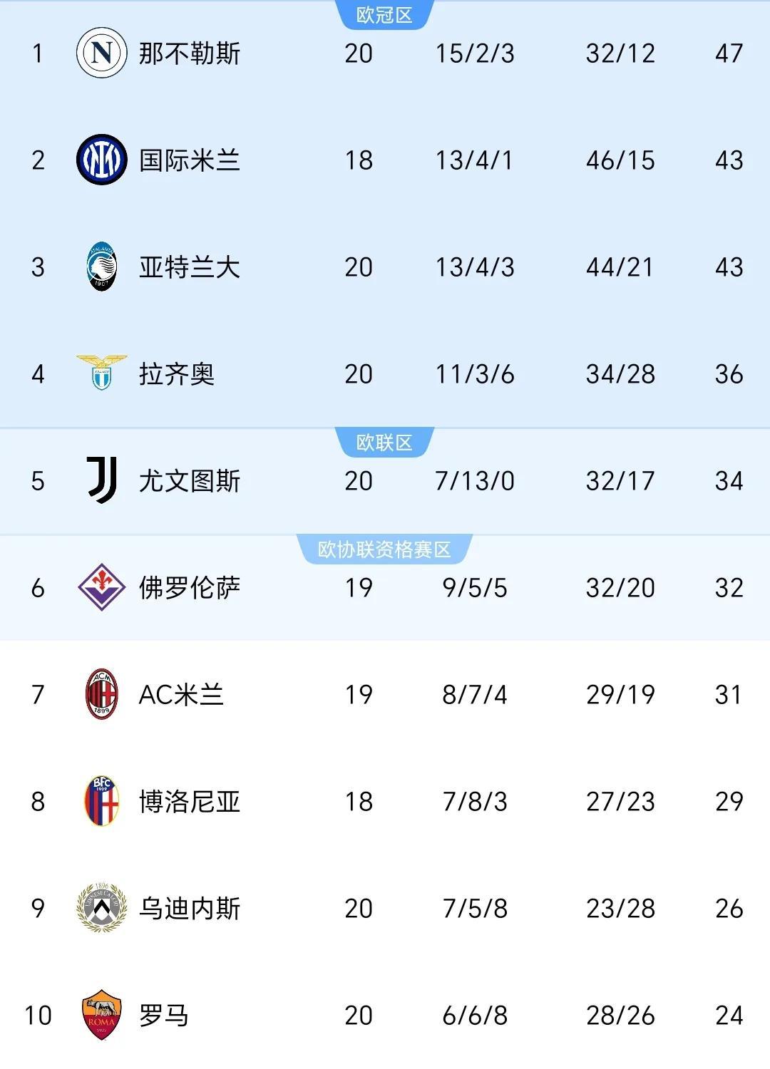 包含尤文图斯主场大胜，稳坐积分榜首位的词条
