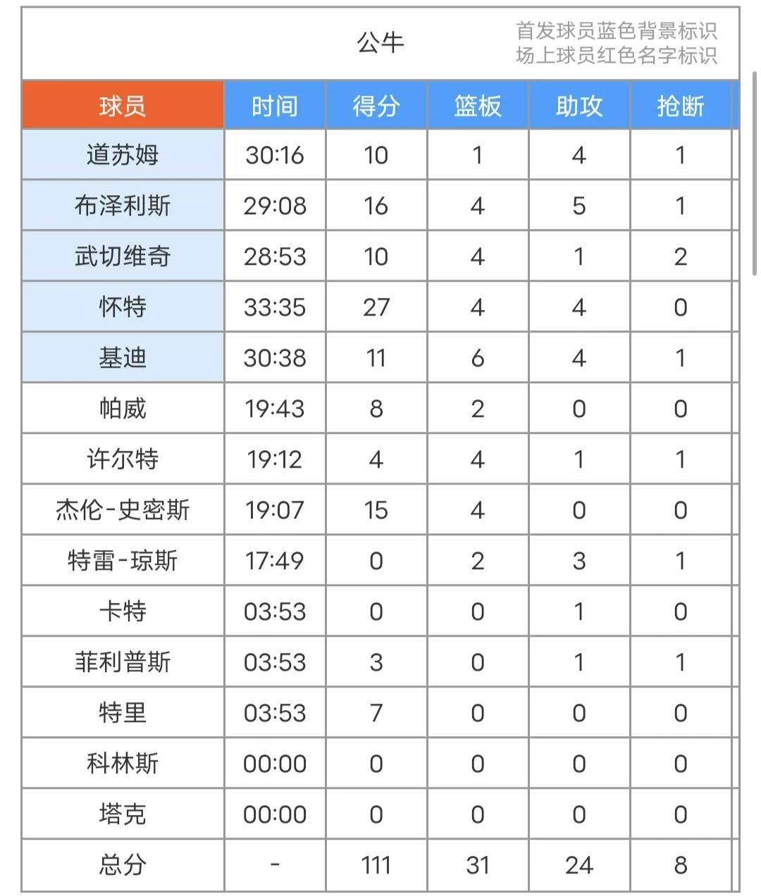 纳达尔关键节点赛事规则更新，公牛带队取胜！
